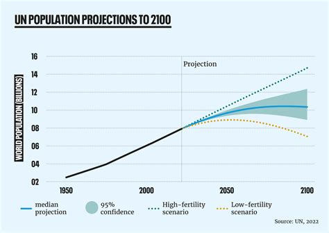 Population: Current Estimates .